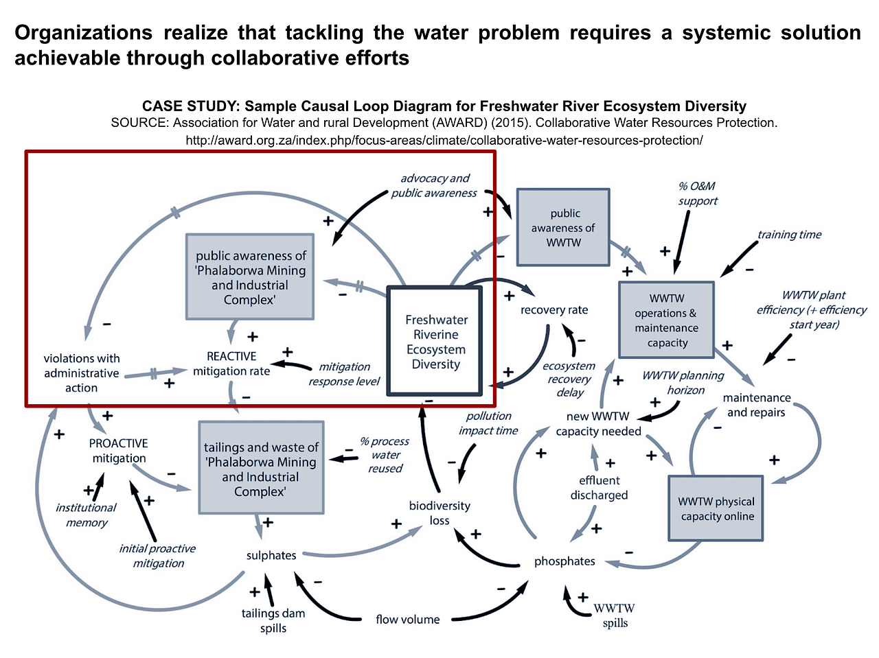 Understanding Complex Systems? Start with System Dynamics by Rafael Madrigal The Science of