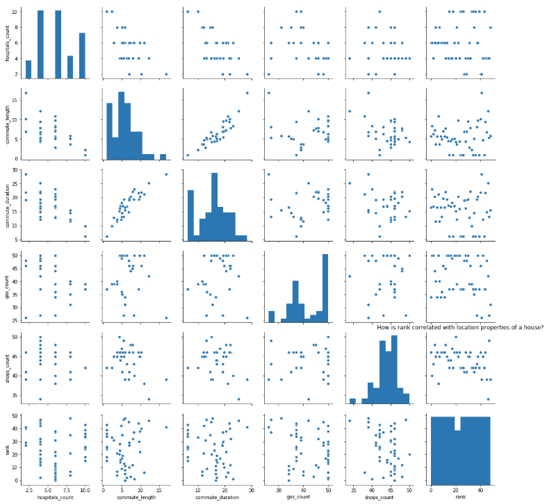 House hunting — the data scientist way | by Atma Mani | GeoAI | Medium