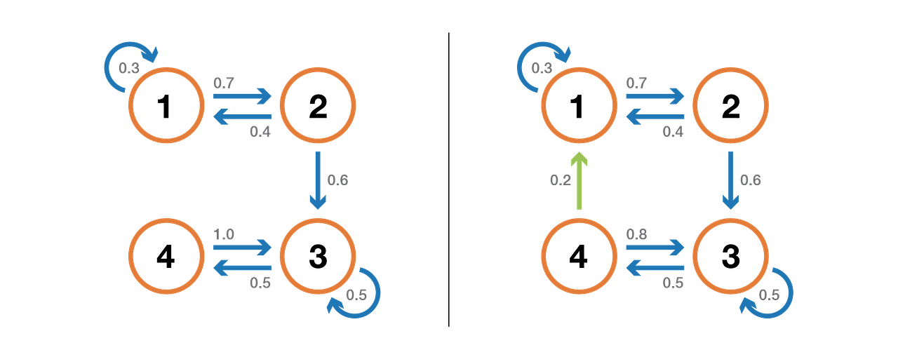 Introduction to Markov chains. Definitions, properties and PageRank… by Joseph Rocca Towards