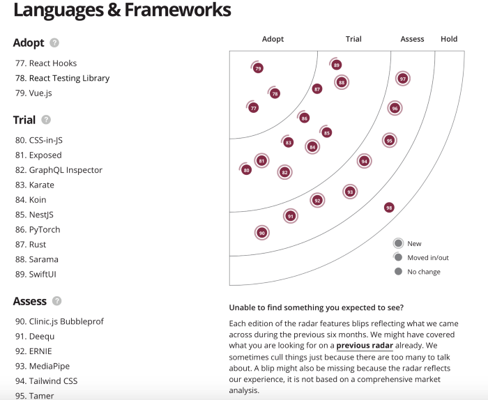Technology Radar for Technology Strategy. What is it and how to build ...