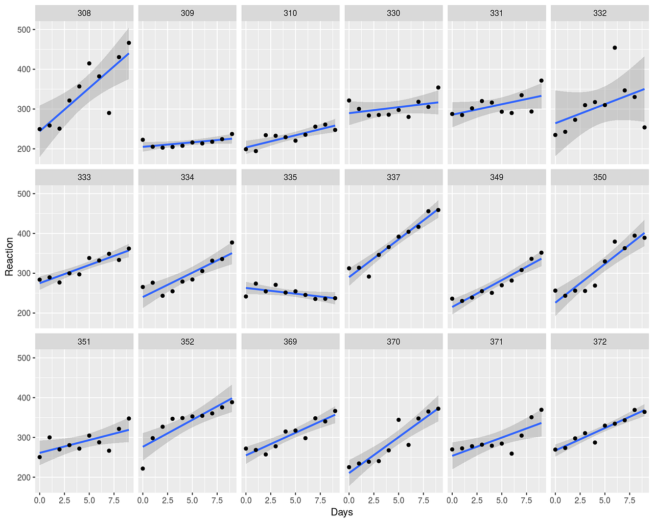 How Linear Mixed Model Works. And how to understand LMM through… by