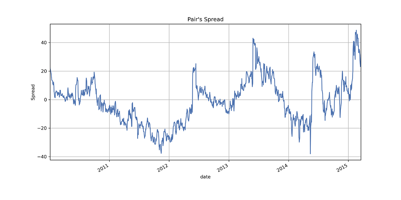 Statistical Arbitrage with Pairs Trading and Backtesting | by Sabir ...