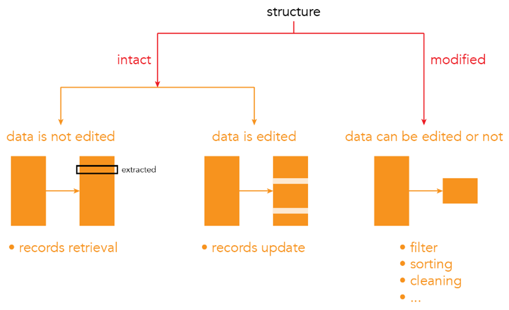 Complete list of data manipulation or data transformation techniques 
