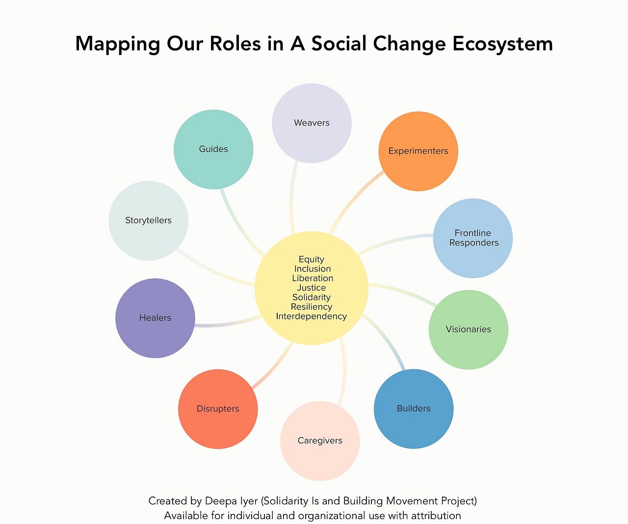 Mapping Our Social Change Roles in Times of Crisis Deepa Iyer Medium