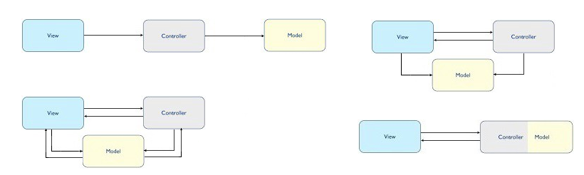 MVC Design Pattern in Flutter | Flutter Community