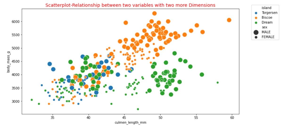 Scatter Plot A Tool For Descriptive Statistics By Koushik C S The Startup Medium