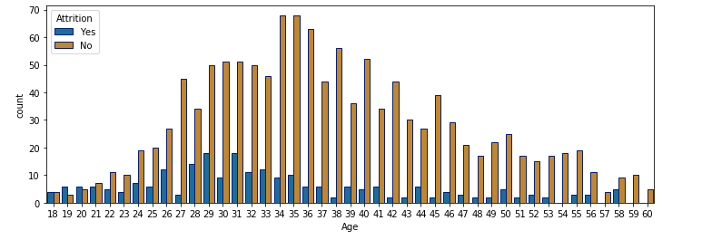 Predict Employee Attrition Using Machine Learning & Python | by ...