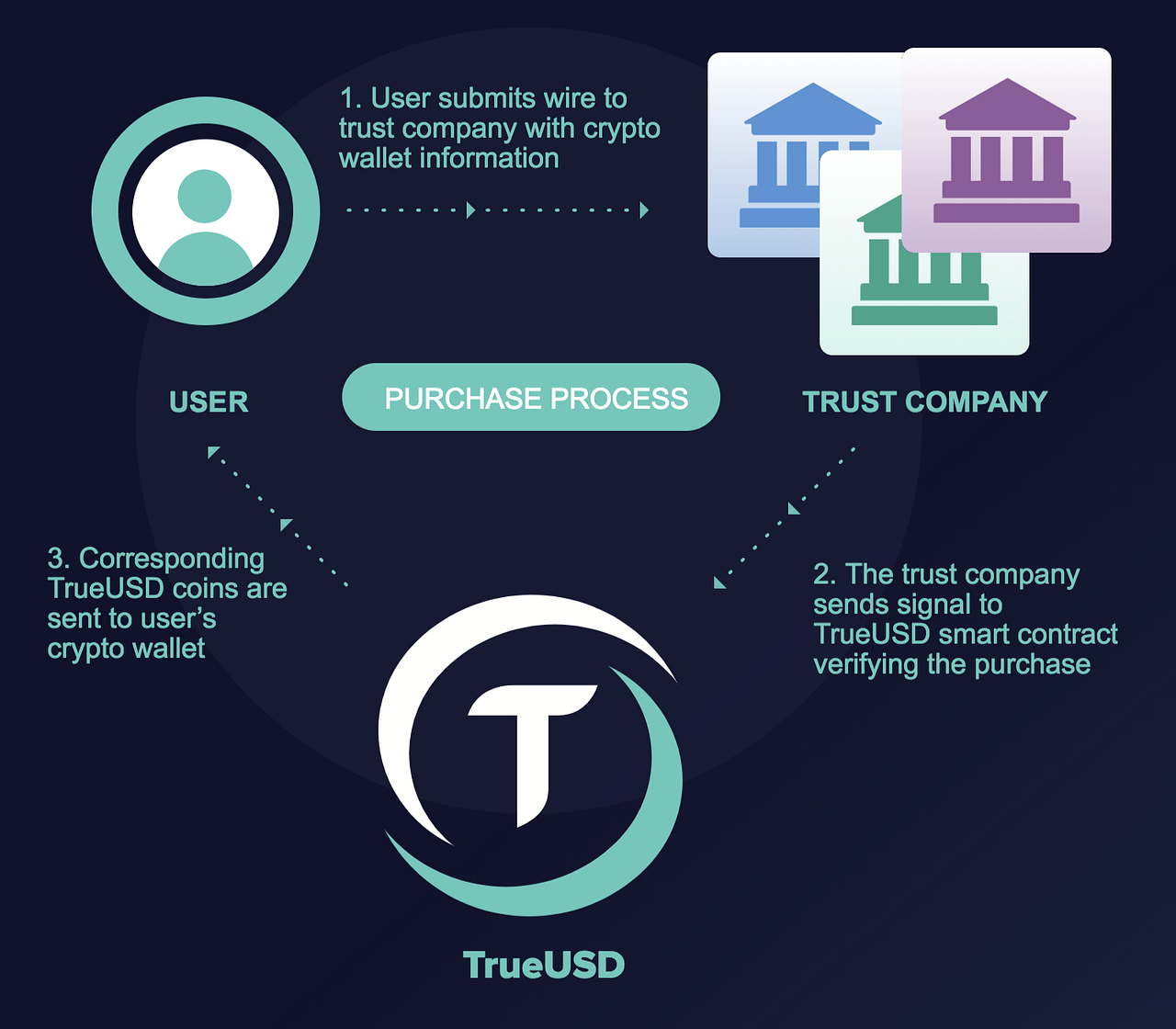 How to Trade, Purchase, and Redeem USDbacked TrueUSD