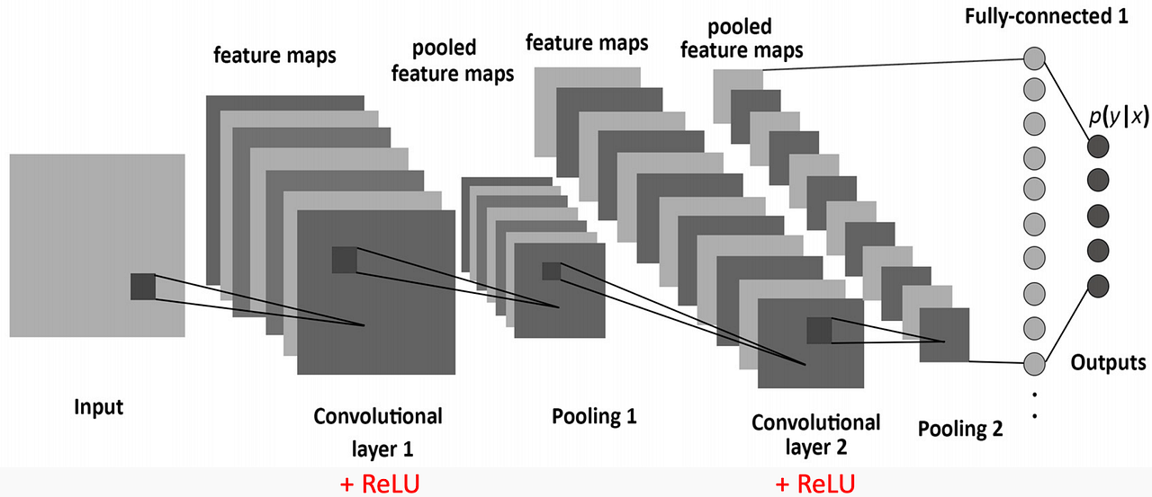 Simple Introduction to Convolutional Neural Networks by Matthew