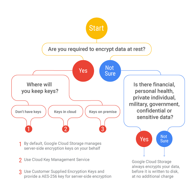 Google Workflow Chart