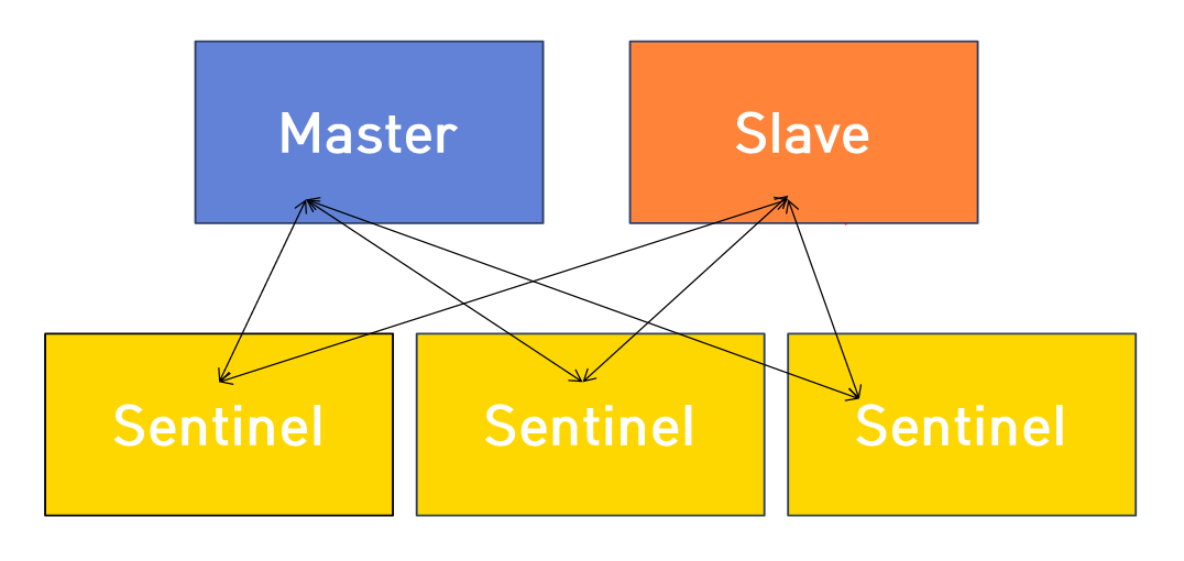 고가용성을 위한 Master-Slave Architecture | by 권택현 | Medium
