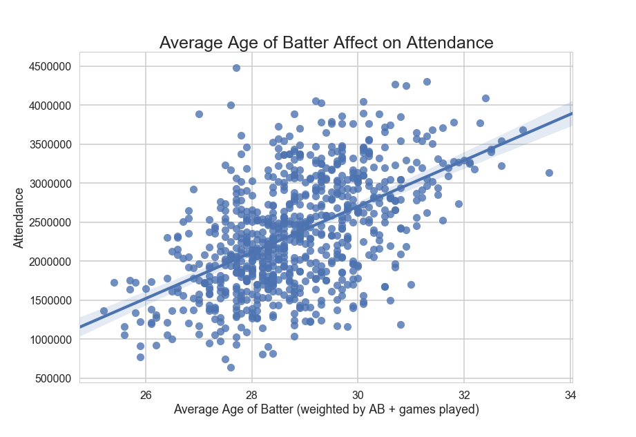 Predicting MLB Game Attendance. Each MLB team plays 162 games a season