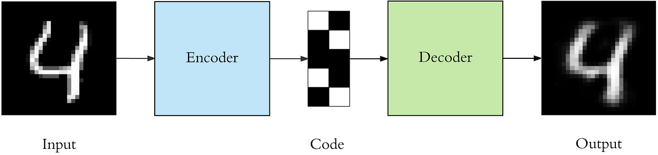 Applied Deep Learning - Part 3: Autoencoders | by Arden Dertat ...