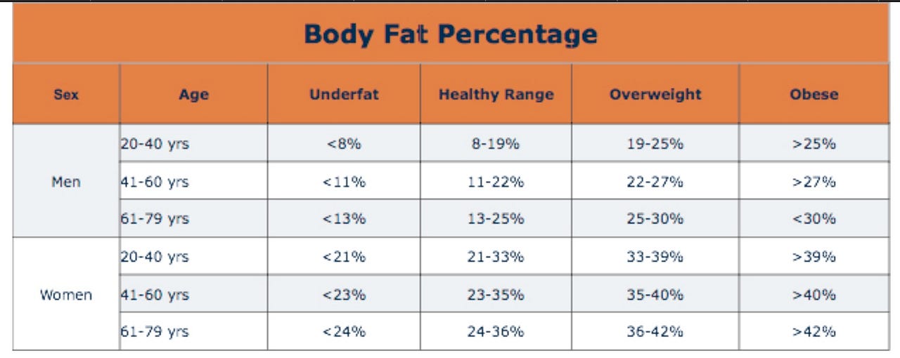 Do You Know Your BODY FAT PERCENTAGE? by Gunvant Sharma Medium