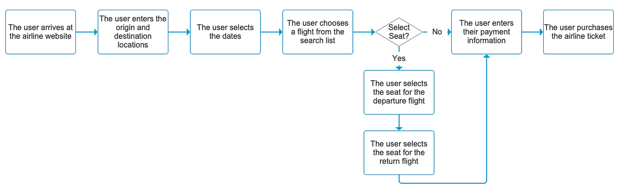 How do you Create Delightful User Experiences? Task Flows! | by Carol ...