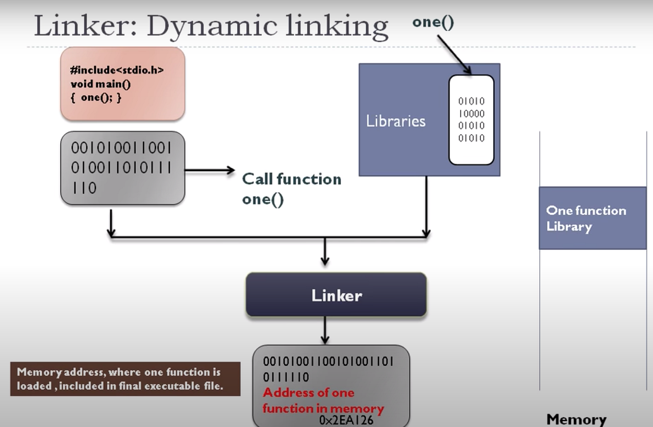 Differences between static and dynamic libraries by Katherine Soto