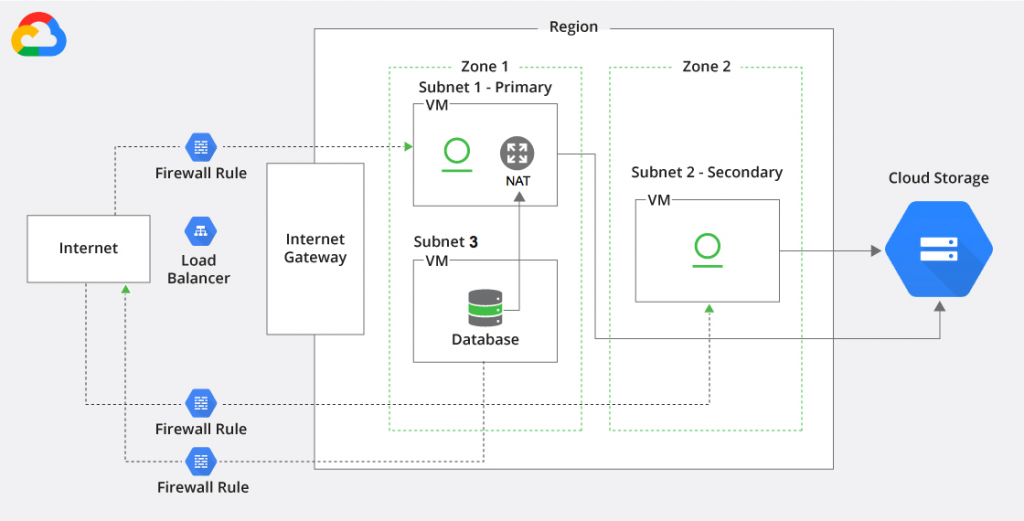Tips and Best Practices for Developing with Artifactory on GCP by