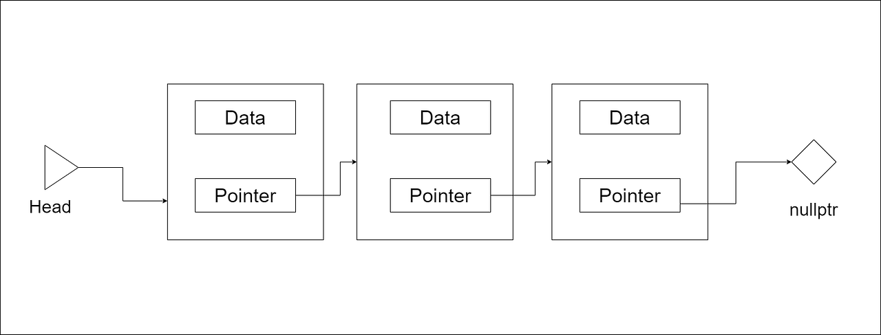 Implementation of Linked List in C++ | The Startup