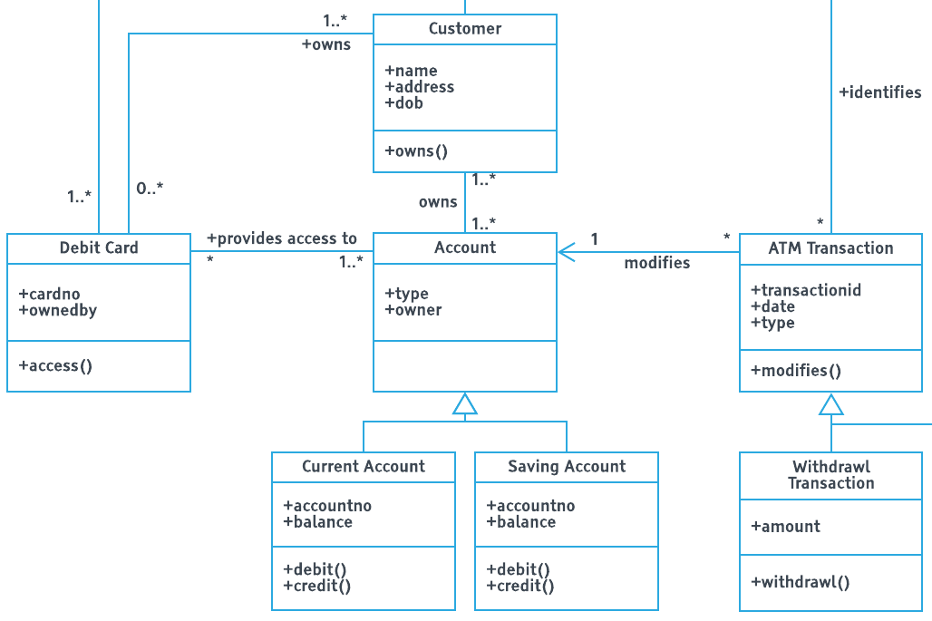 Object Modeling for Designers: An Introduction | by Heidi Adkisson | Medium