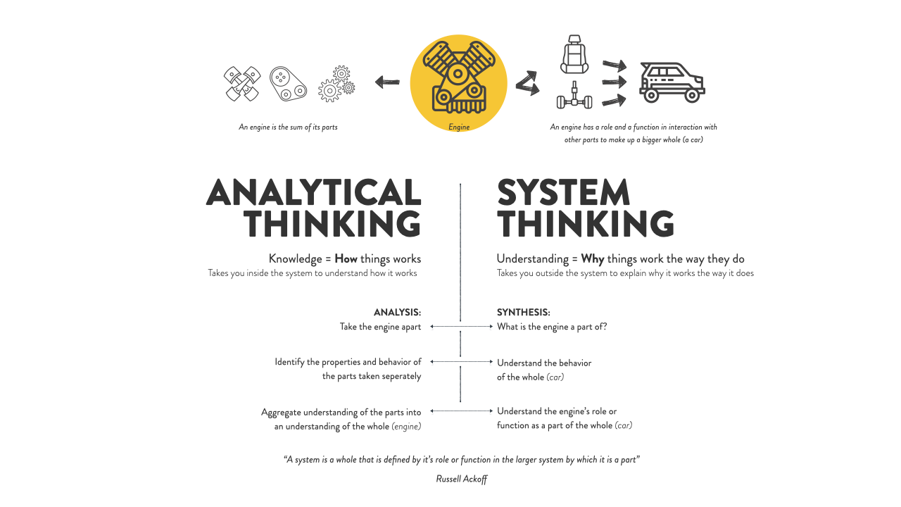 The difference between Analytical Thinking and System Thinking by