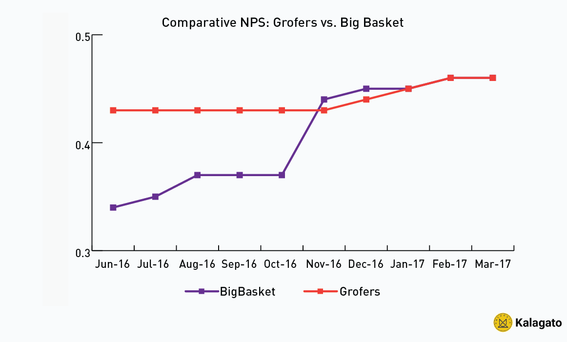 Grofers is 1/5th of Big Basket which has 73 Market Share in Grocery by KalaGato Medium