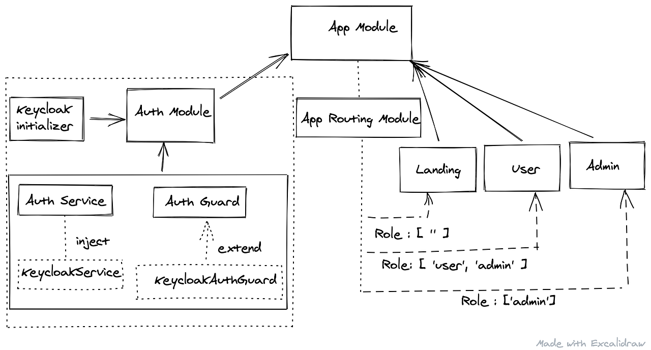 Secure an Angular SinglePage Application with Keycloak by Santosh Shinde JavaScript in