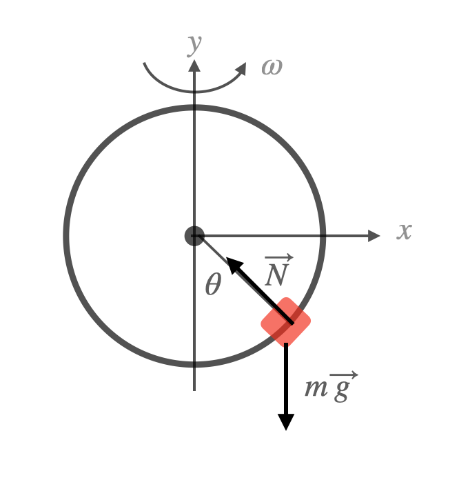 Lagrangian Example Sliding Bead on a Rotating Hoop by Rhett Allain
