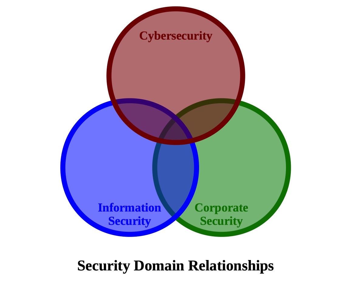 Defining Cybersecurity. If You Can’t Properly Define… | By ...