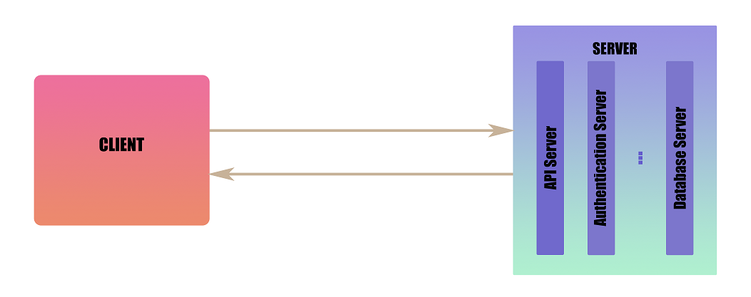 REST API: the architectural constraints | by Girija Shankar Behera ...