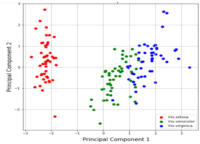 PCA(Principal Component Analysis) In Python | by sarayu gouda | Medium