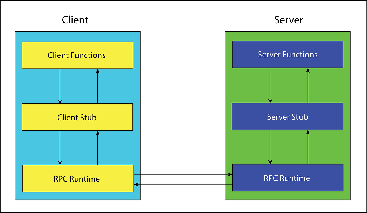 BASIC RPC IMPLEMENTED SYSTEM IN JAVA by Atheesh Rathnaweera Medium