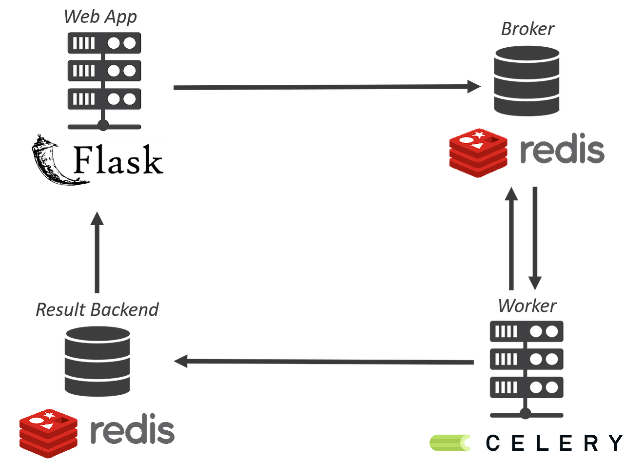 Konsep Dasar & Arsitektur Celery. cara kerja, arsitektur, broker