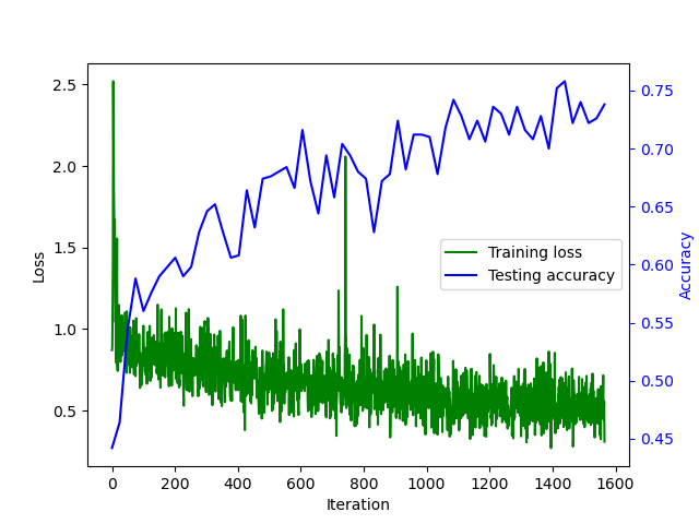 DeepProbLog 6x6: Loss curve