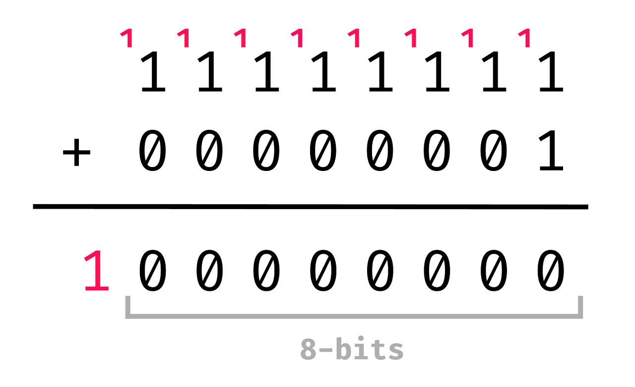 Building an 8bit computer in Logisim (Part 2— Arithmetic) by Karl