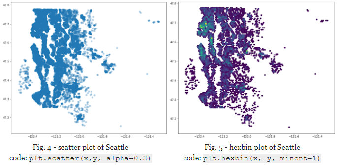 Visualizing Data with Hexbins in Python | by Matthew E. Parker | Medium
