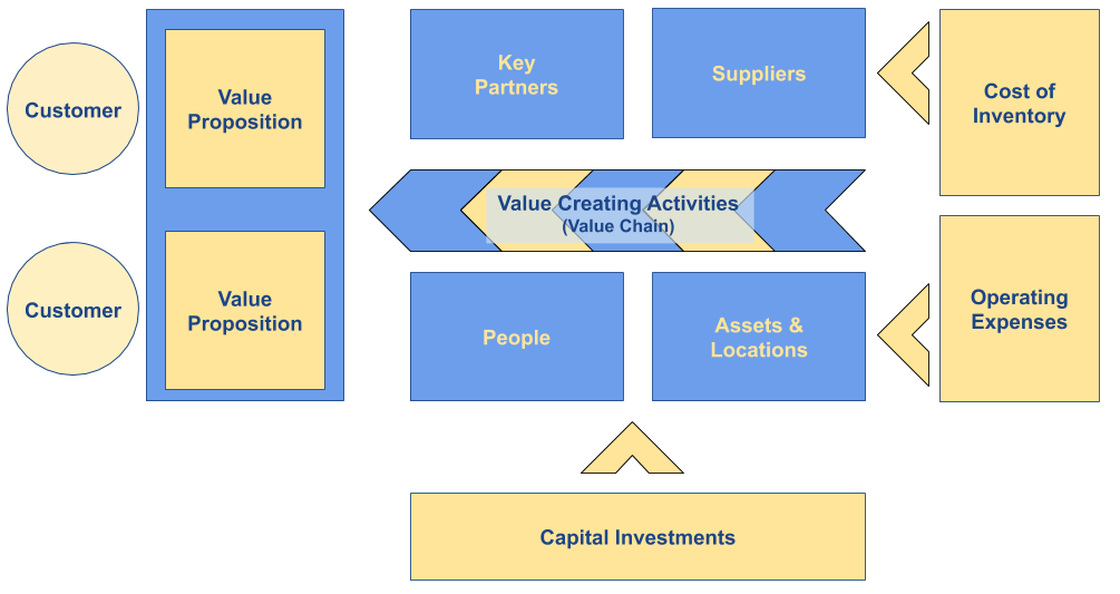What Is Your Business Model?. How do you create value for customers