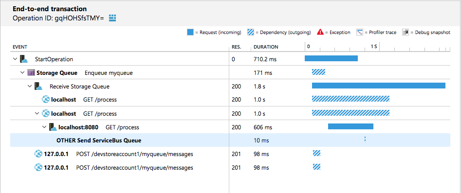 Distributed Tracing With Application Insights With Java Talking With Azure Functions By 