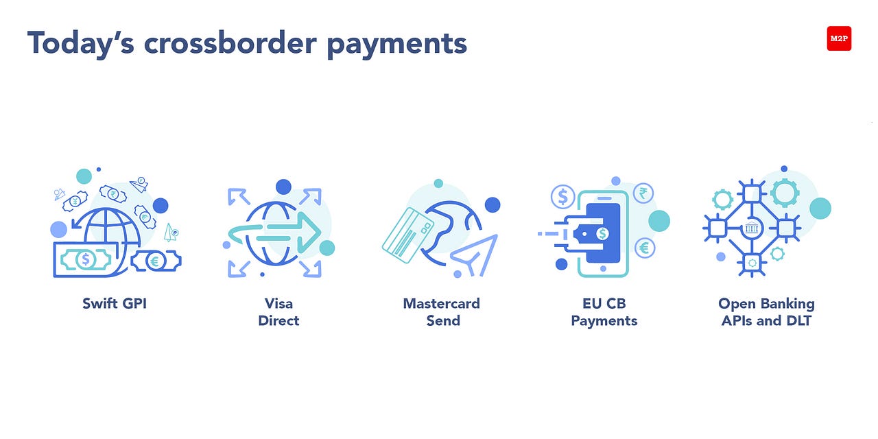 Cross Border payments A swift money flow across borders M2P Fintech