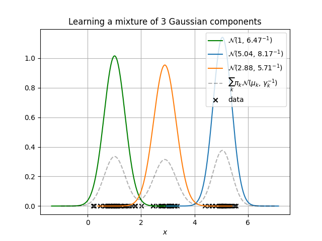Bayesian Gaussian Mixture Models Without The Math Using Infer Net Bayesian Gaussian Mixture Models Without The Math Using Infer Net