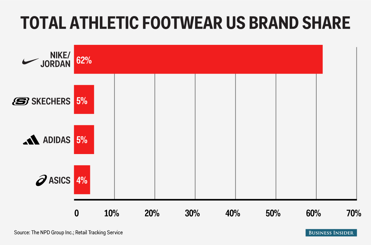 Nike isn't Dominating The Sneaker Industry, Nike IS The Sneaker ...