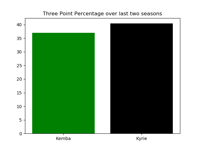 kyrie 3pt percentage