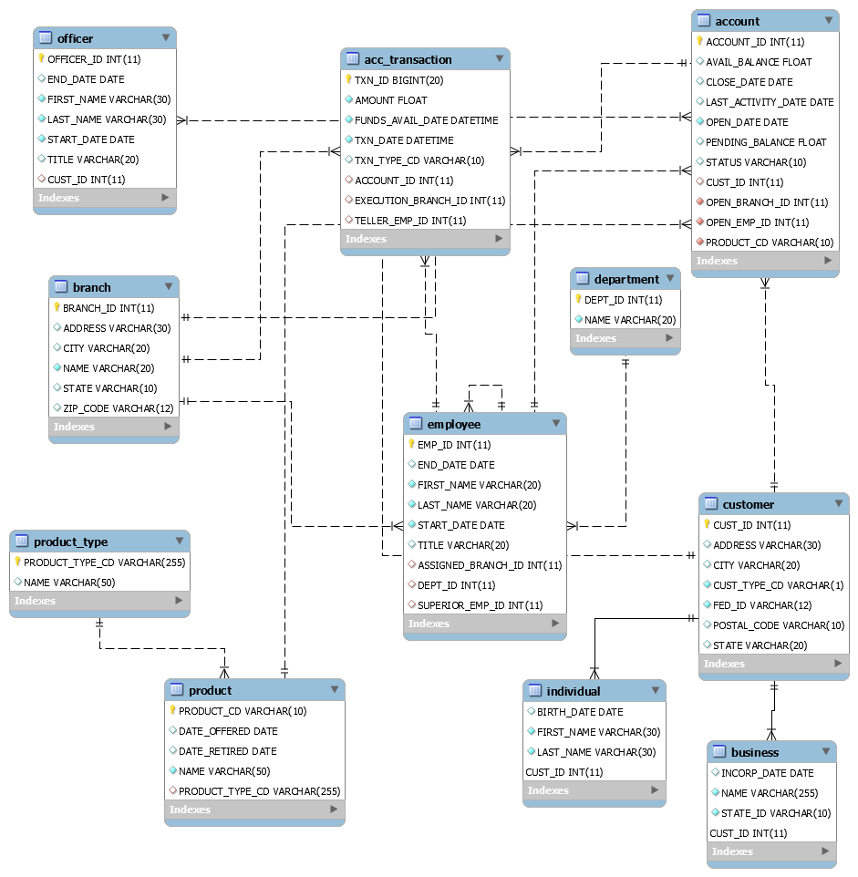 SQL Querying on a Bank Database — Part 2 by Kueila Ramos Medium