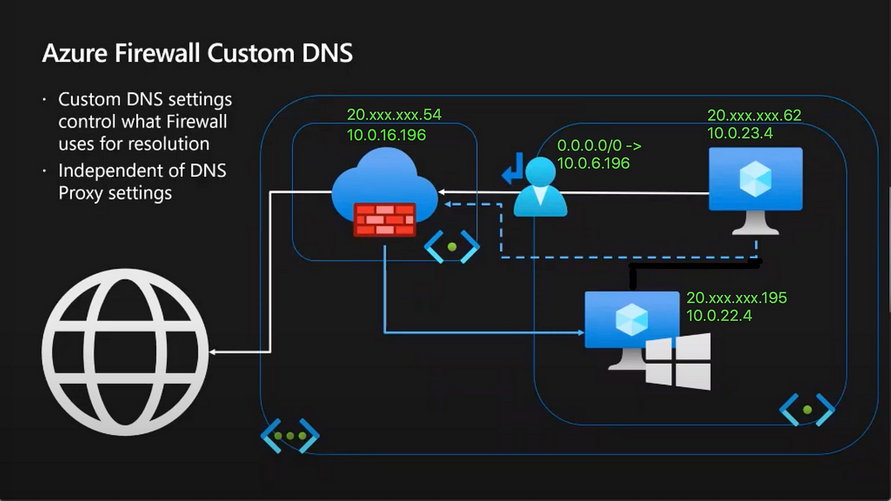 Custom dns что это