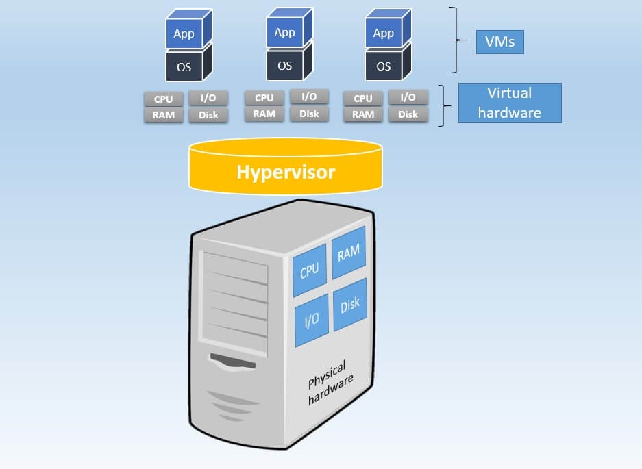 Physical Servers vs. Virtual Machines Key Differences and Similarities