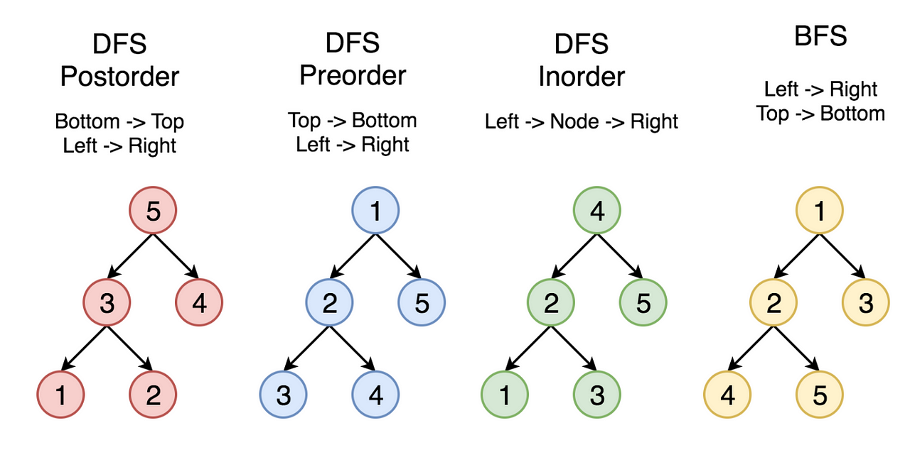 BFS VS DFS. Back at again with the data structure… | by Osgood Gunawan ...