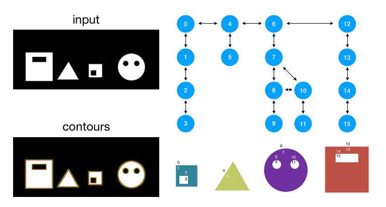 findContours 實作（OpenCV）. 這篇紀錄實作 OpenCV 中 findContours 的過程，主要參考… | by ...