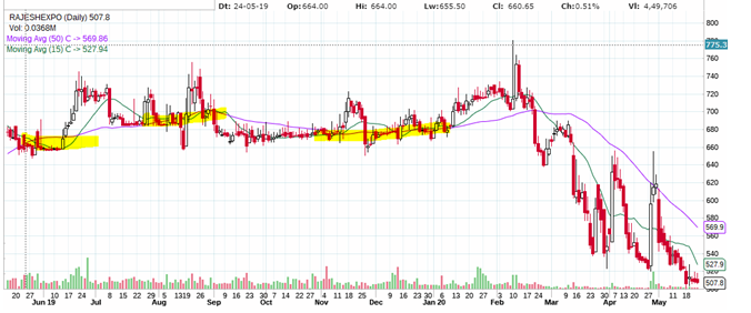 Time series analysis — Complete tutorial for beginners(Part 2) | by Sanjay