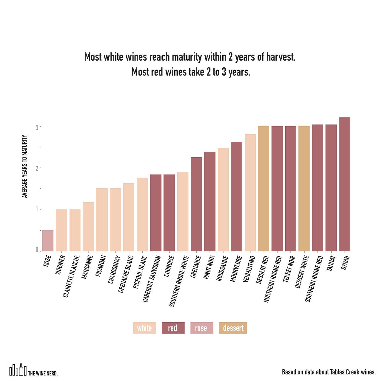 Hold it or Drink it What does the data say about aging wine? by