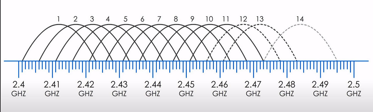 how to fix interference betwwen 2.4ghz wifi vs bluetooth