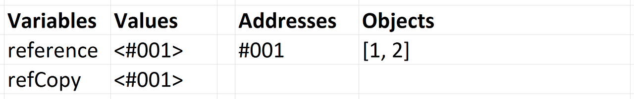 Explaining Value vs. Reference in Javascript | by Arnav Aggarwal ...